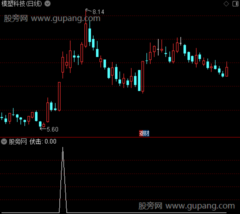 伏击游资之选股指标公式