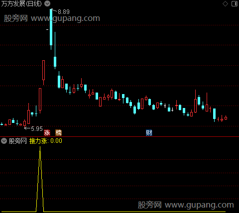 接力涨主图之接力涨选股指标公式