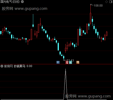 接力涨主图之抄底黑马选股指标公式