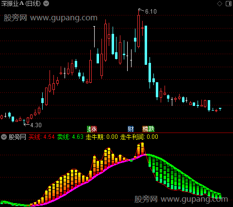 通达信砥砺前行指标公式