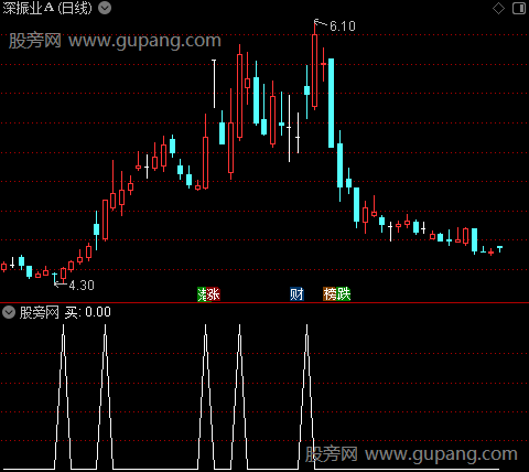 日月经天主图之买选股指标公式