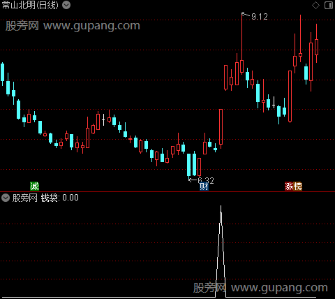 日月经天主图之钱袋选股指标公式