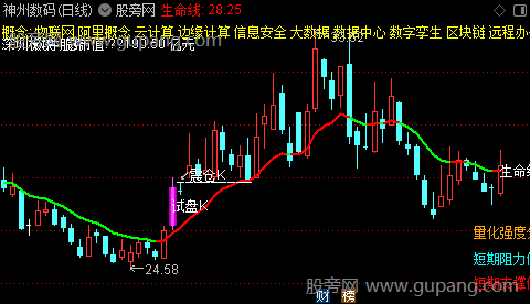 通达信试盘K线主图指标公式