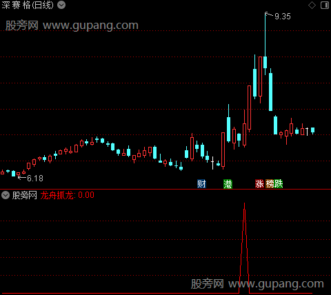 通达信龙舟抓龙选股指标公式
