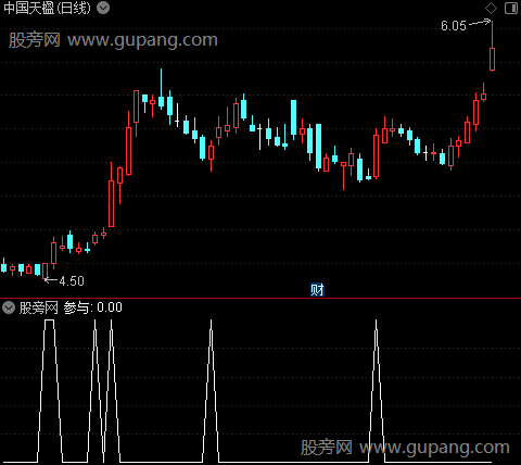 VOL量变质变之参与选股指标公式