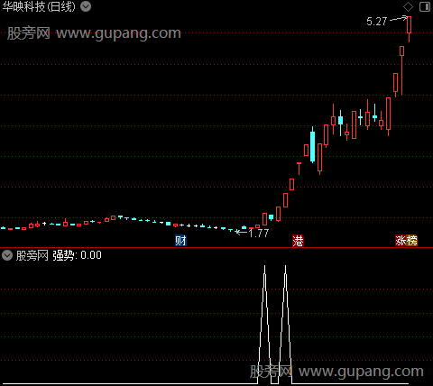 VOL量变质变之强势选股指标公式