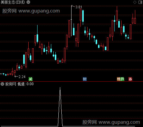 VOL量变质变之低进选股指标公式