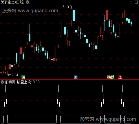 放量上攻OBV之选股指标公式