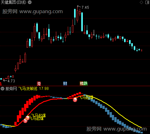 通达信飞马起爆指标公式