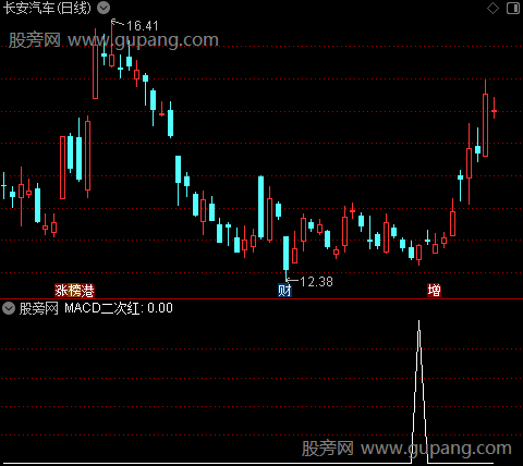 MACD二次红之选股指标公式