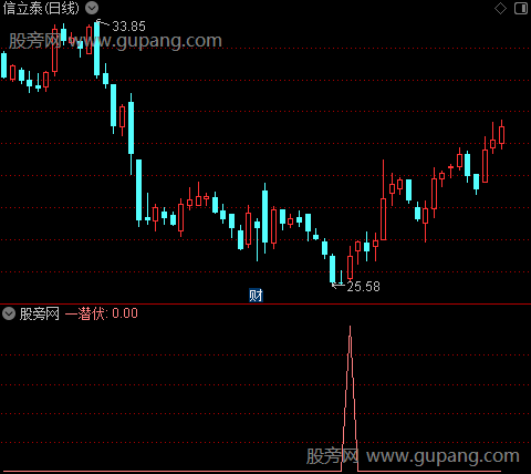 三警惕之一潜伏选股指标公式