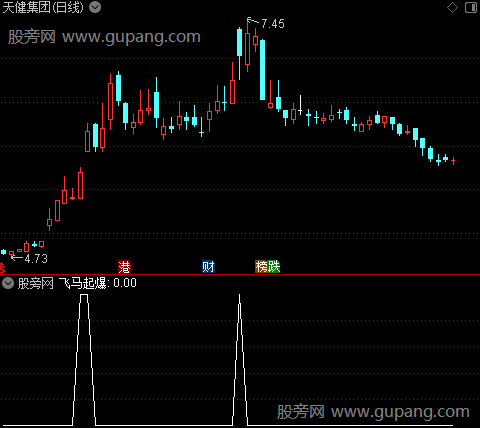 飞马起爆之选股指标公式