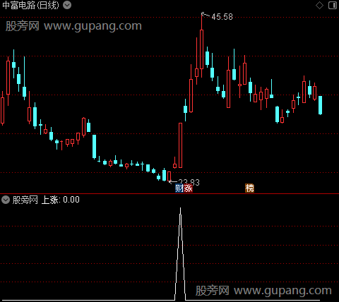 通达信红色起爆点选股指标公式