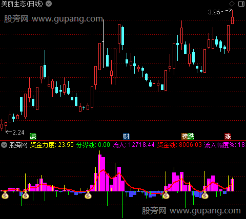 通达信资金流入力度指标公式