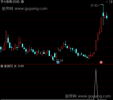 涨停力度分析之大选股指标公式