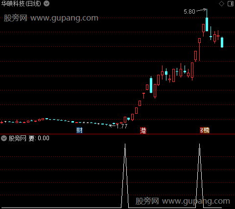 涨停力度分析之要选股指标公式