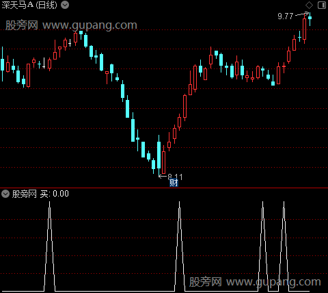 黄金战神之选股指标公式