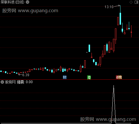 通达信强震选股指标公式