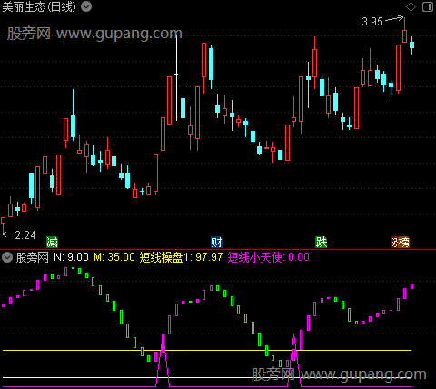 通达信短线小天使指标公式