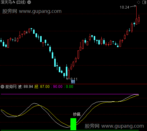 通达信妖股波段指标公式 通达信妖股波段指标公式