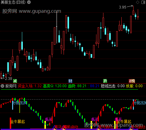 通达信金牛暴起指标公式