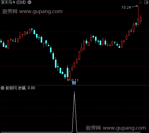 妖股波段之选股指标公式