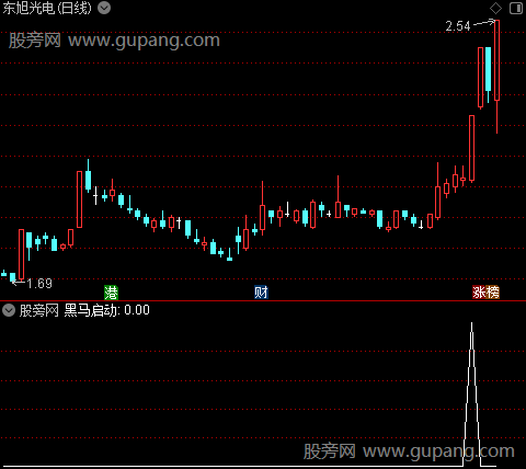 金牛暴起之黑马启动选股指标公式