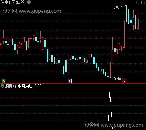 金牛暴起之牛股启动选股指标公式