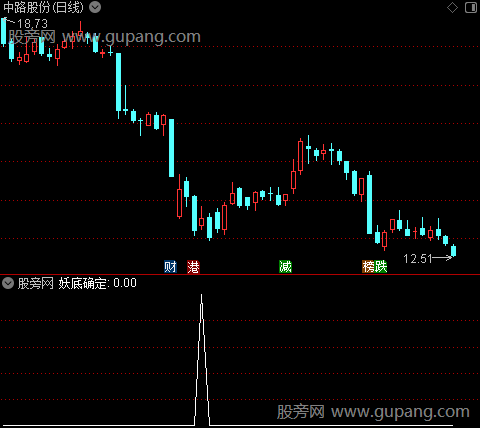 金牛暴起之妖底确定选股指标公式