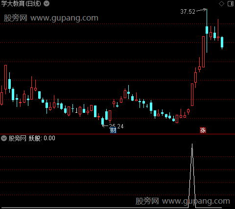 金牛暴起之妖股选股指标公式