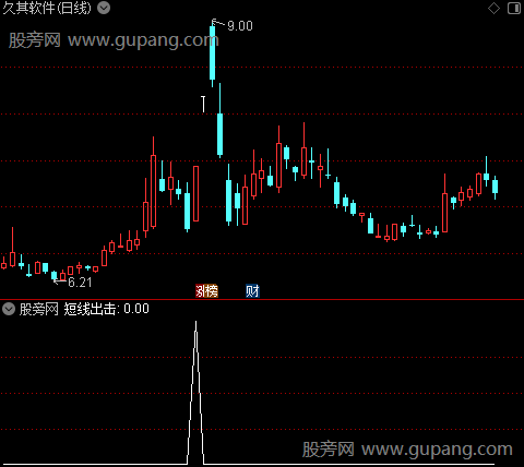 金牛暴起之短线出击选股指标公式