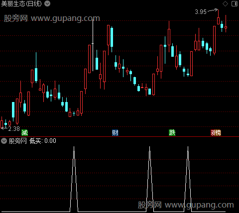 金牛暴起之低买选股指标公式