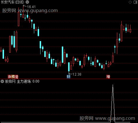 金牛暴起之主力进场选股指标公式