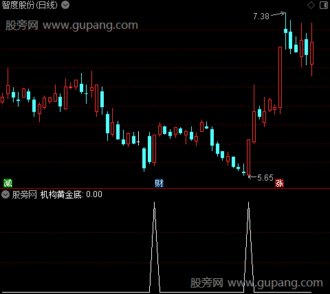 机构黄金底之选股指标公式