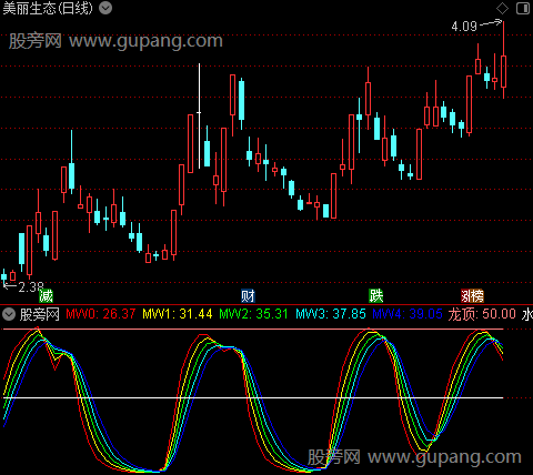 通达信龙凤线指标公式