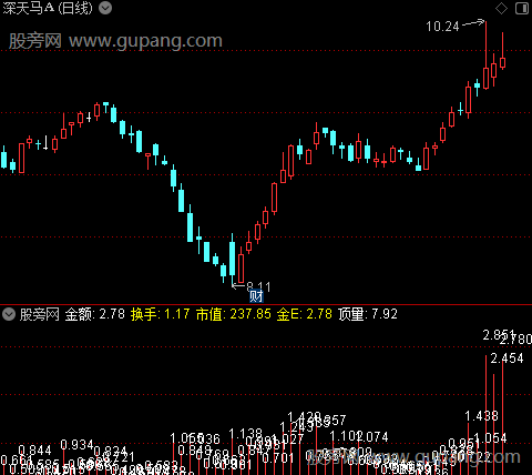 通达信成交金额变化指标公式