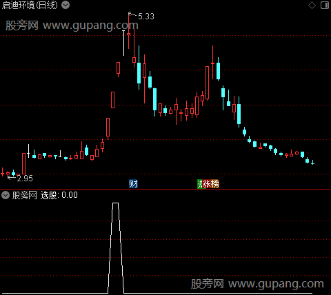 脱贫致富线之选股指标公式