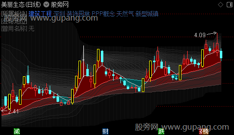 通达信可视化筹码线涨停标记主图指标公式