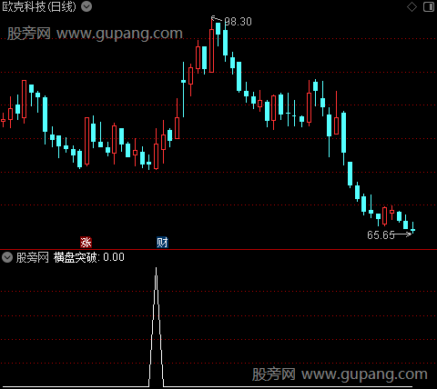 短线提前起爆之横盘突破选股指标公式