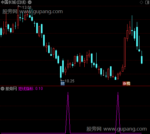 短线提前起爆之短线指标选股指标公式