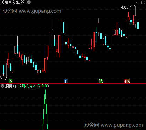 短线提前起爆之发现机构入场选股指标公式