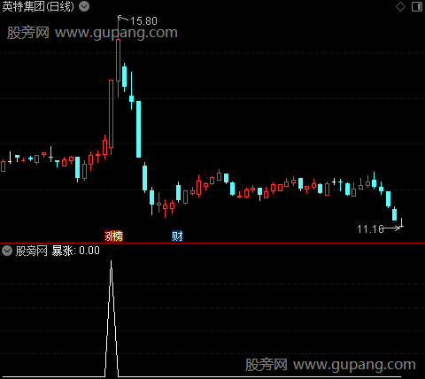 超级黑马突围之暴涨选股指标公式