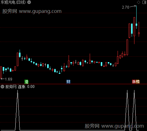 超级黑马突围之连涨选股指标公式