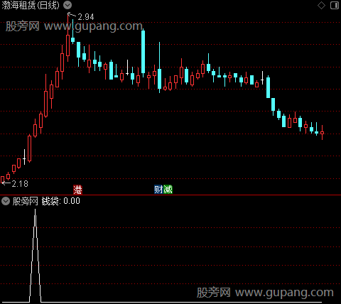 超级黑马突围之钱袋选股指标公式