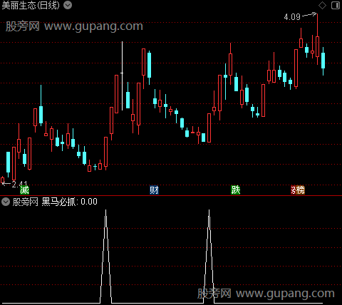 超级黑马突围之黑马必抓选股指标公式