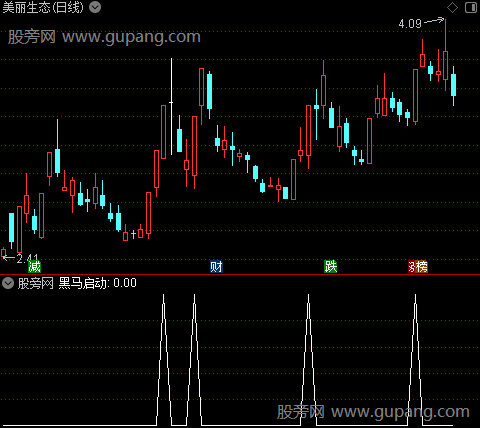 超级黑马突围之黑马启动选股指标公式