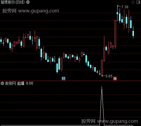 超级黑马突围之起爆选股指标公式