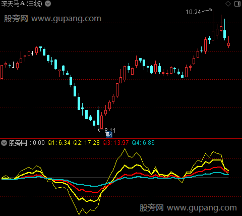 通达信波段买入时机指标公式