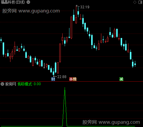 通达信阴线低吸模式选股指标公式