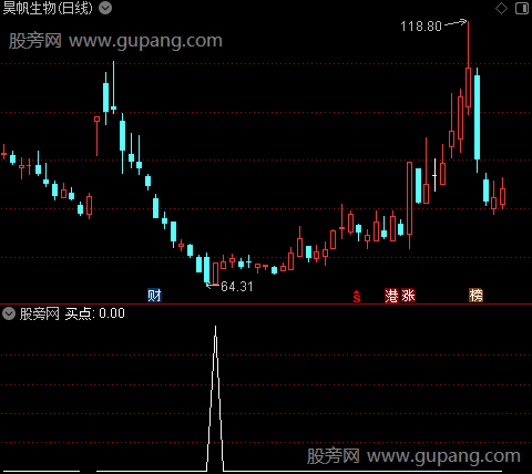 泽熙抄底之选股指标公式